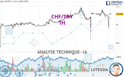 CHF/TRY - 1H