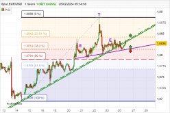 EUR/USD - 1H