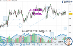 AUD/CAD - 15 min.