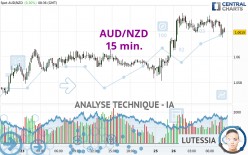 AUD/NZD - 15 min.