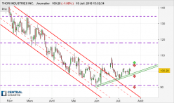 THOR INDUSTRIES INC. - Daily