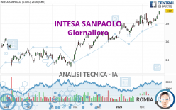 INTESA SANPAOLO - Täglich