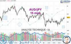 AUD/JPY - 15 min.