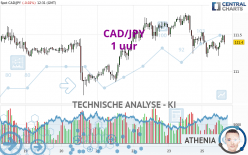 CAD/JPY - 1 Std.