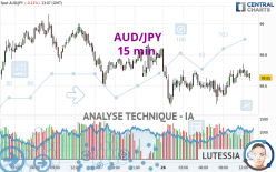 AUD/JPY - 15 min.