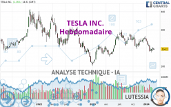 TESLA INC. - Wöchentlich