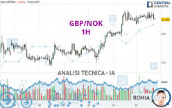 GBP/NOK - 1 Std.