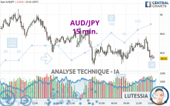 AUD/JPY - 15 min.