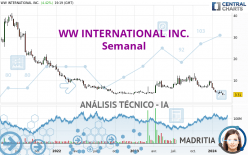 WW INTERNATIONAL INC. - Semanal