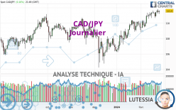 CAD/JPY - Journalier