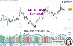 GOLD - USD - Wöchentlich