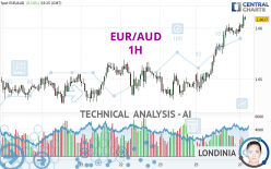 EUR/AUD - 1H