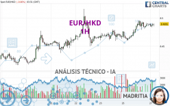 EUR/HKD - 1H