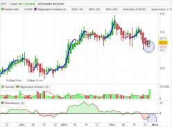 GTT - Daily