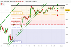 USD/JPY - 2H