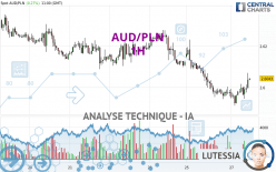 AUD/PLN - 1H