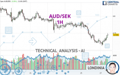 AUD/SEK - 1H