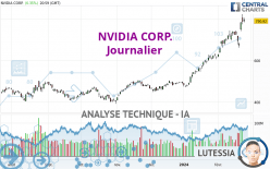 NVIDIA CORP. - Giornaliero