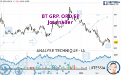 BT GRP. ORD 5P - Daily