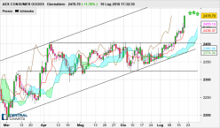 AEX CONS DISCR - Giornaliero