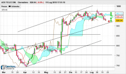 AEX TELECOM. - Giornaliero