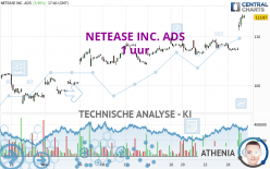 NETEASE INC. ADS - 1 uur