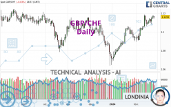 GBP/CHF - Dagelijks