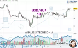 USD/HUF - 1H