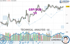 GBP/SGD - 1H