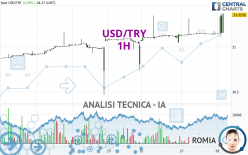 USD/TRY - 1 uur