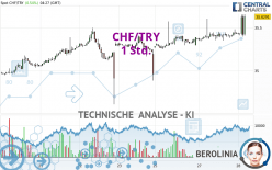 CHF/TRY - 1H