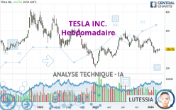 TESLA INC. - Wekelijks