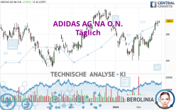 ADIDAS AG NA O.N. - Täglich