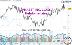 ALPHABET INC. CLASS A - Weekly