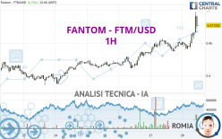 FANTOM - FTM/USD - 1 uur