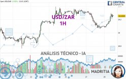 USD/ZAR - 1H