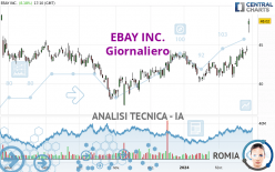 EBAY INC. - Giornaliero