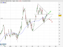 MICRON TECHNOLOGY INC. - Täglich