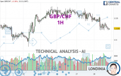 GBP/CHF - 1H