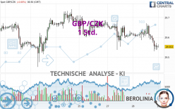 GBP/CZK - 1 Std.