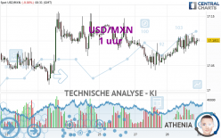 USD/MXN - 1 uur