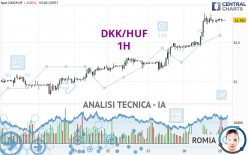 DKK/HUF - 1H