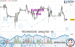 EUR/CZK - 1H