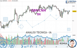 GBP/CNH - 1H