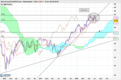 BRENT CRUDE OIL - Semanal