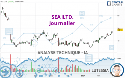 SEA LTD. - Journalier