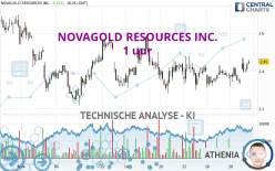 NOVAGOLD RESOURCES INC. - 1 uur