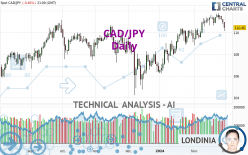 CAD/JPY - Täglich