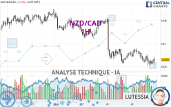 NZD/CAD - 1H