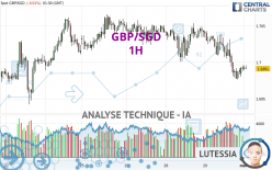 GBP/SGD - 1H